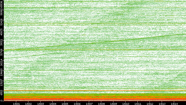 Dest. Port vs. Time