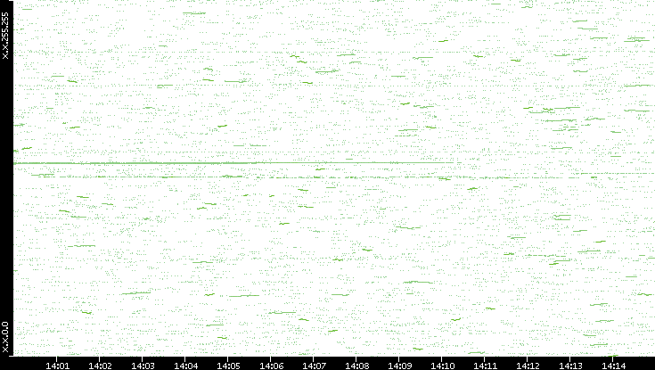 Dest. IP vs. Time