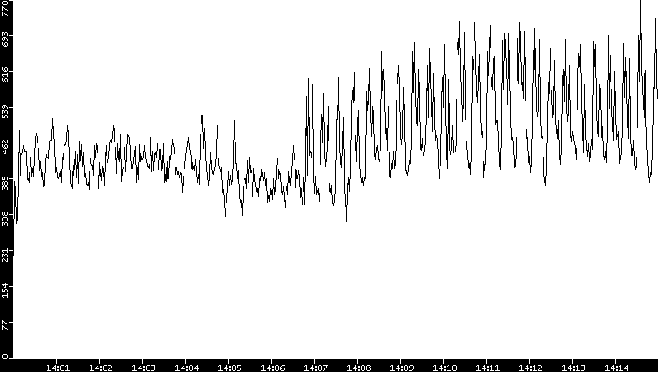 Throughput vs. Time