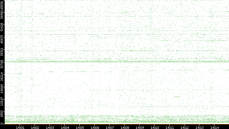 Dest. Port vs. Time