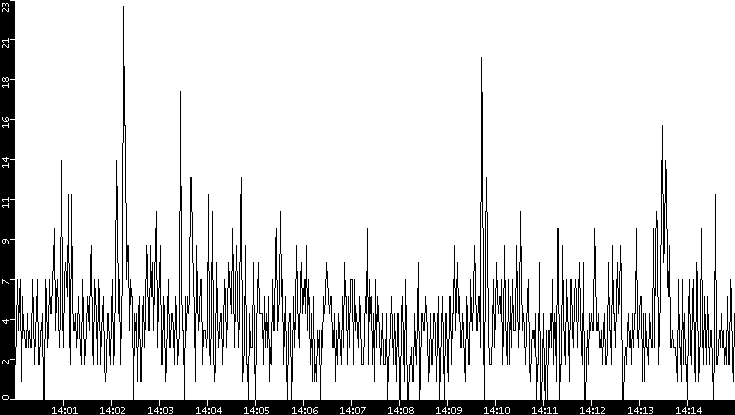 Throughput vs. Time