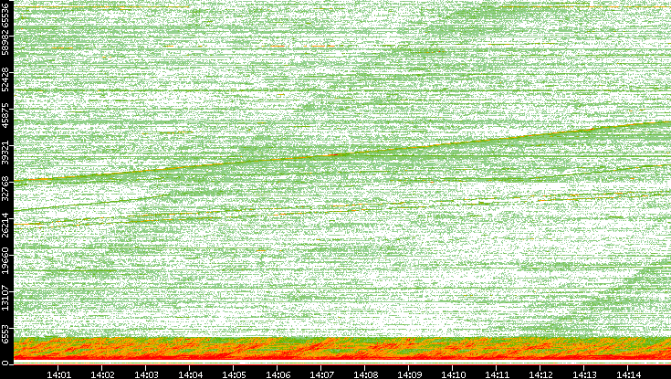 Src. Port vs. Time