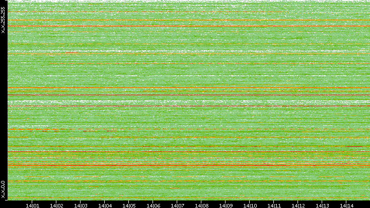 Src. IP vs. Time