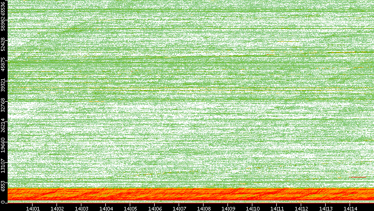 Src. Port vs. Time