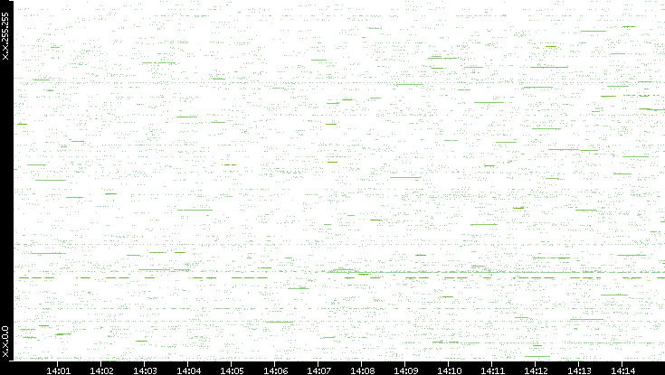 Src. IP vs. Time