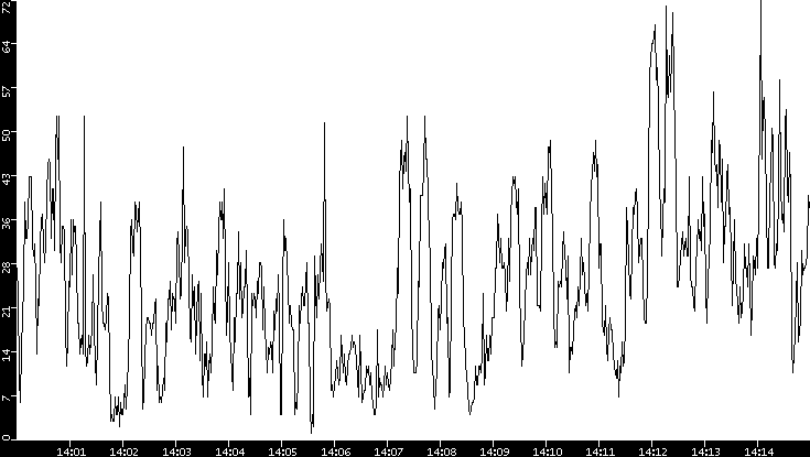 Throughput vs. Time