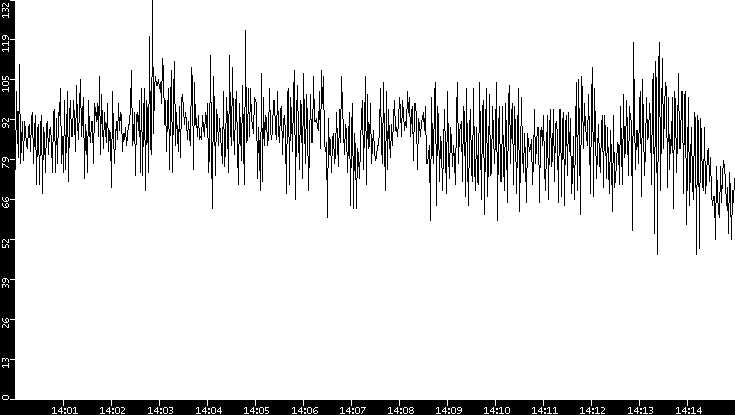 Throughput vs. Time