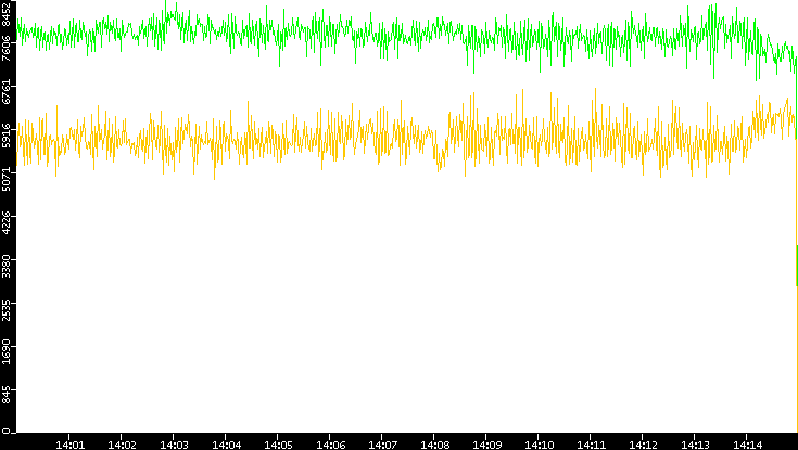 Entropy of Port vs. Time