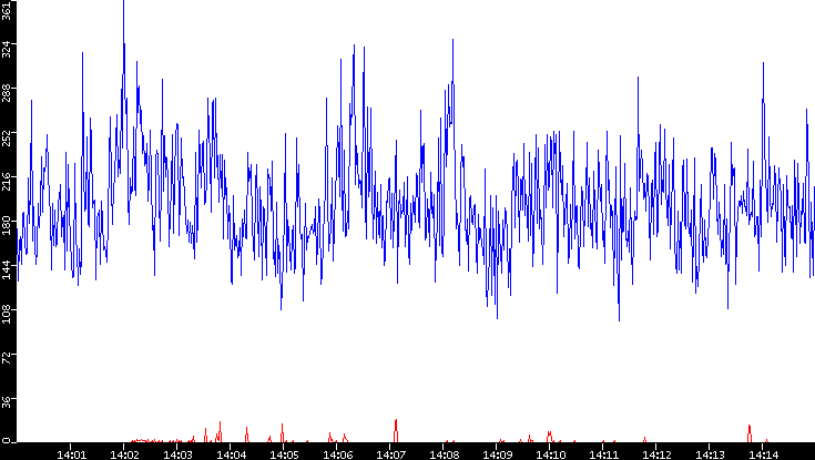 Nb. of Packets vs. Time