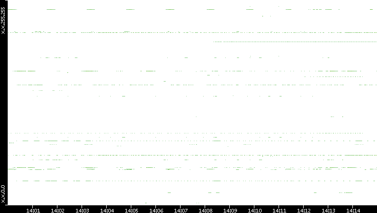 Dest. IP vs. Time