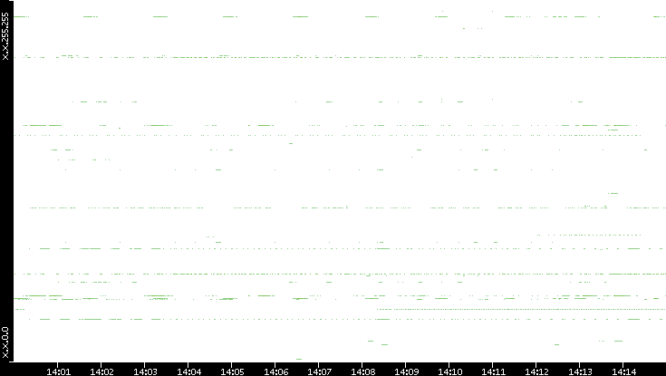 Src. IP vs. Time