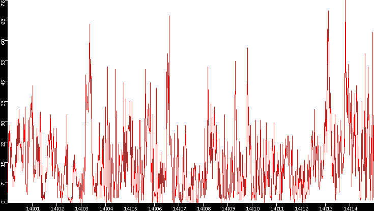 Nb. of Packets vs. Time