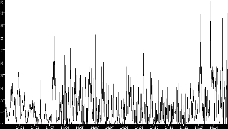 Throughput vs. Time