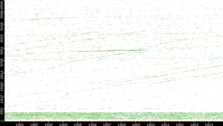 Dest. Port vs. Time