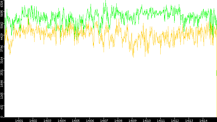 Entropy of Port vs. Time