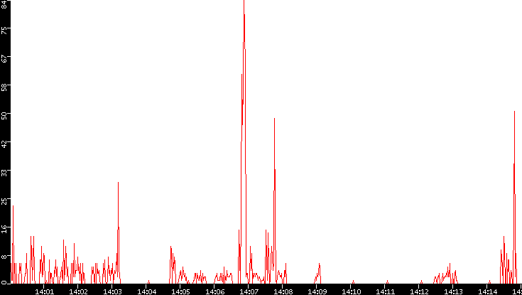 Nb. of Packets vs. Time