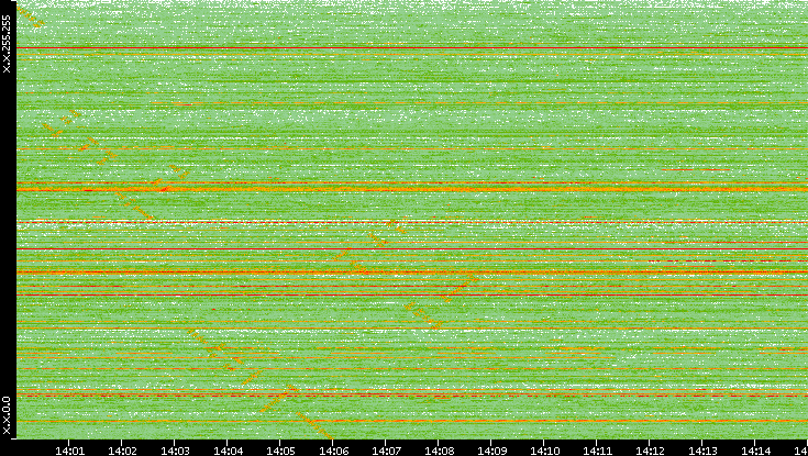 Src. IP vs. Time