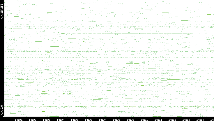 Src. IP vs. Time