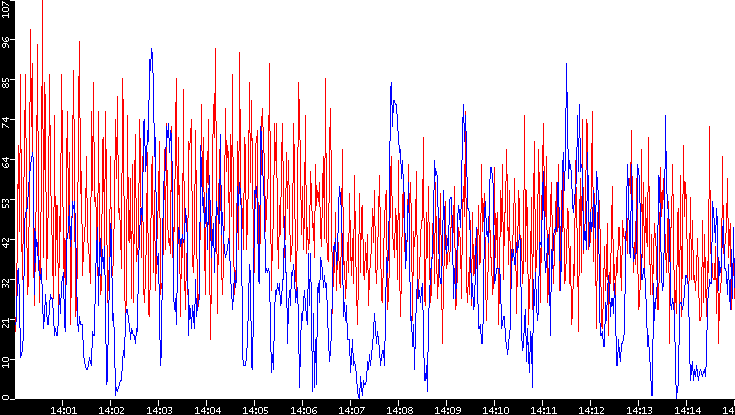 Nb. of Packets vs. Time