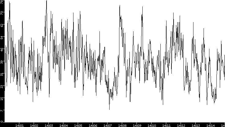 Throughput vs. Time