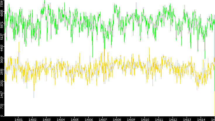 Entropy of Port vs. Time