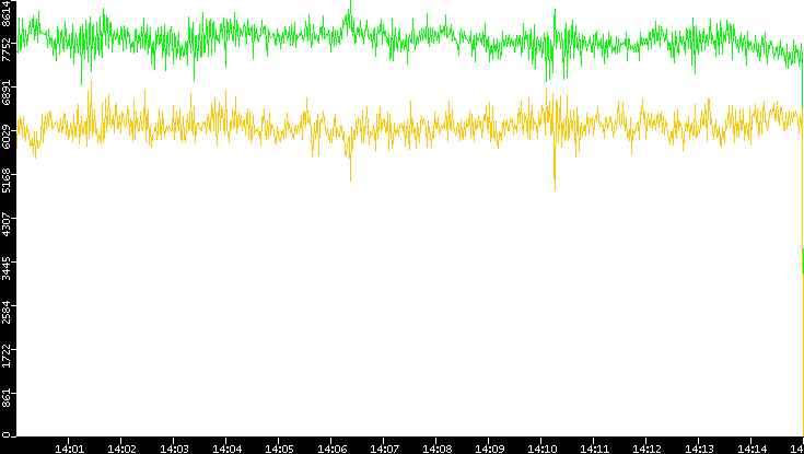 Entropy of Port vs. Time