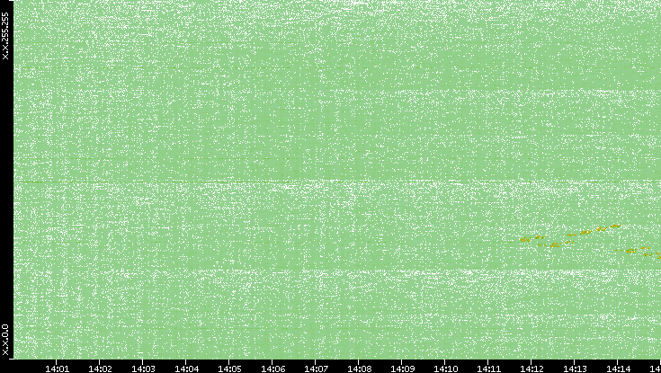 Dest. IP vs. Time