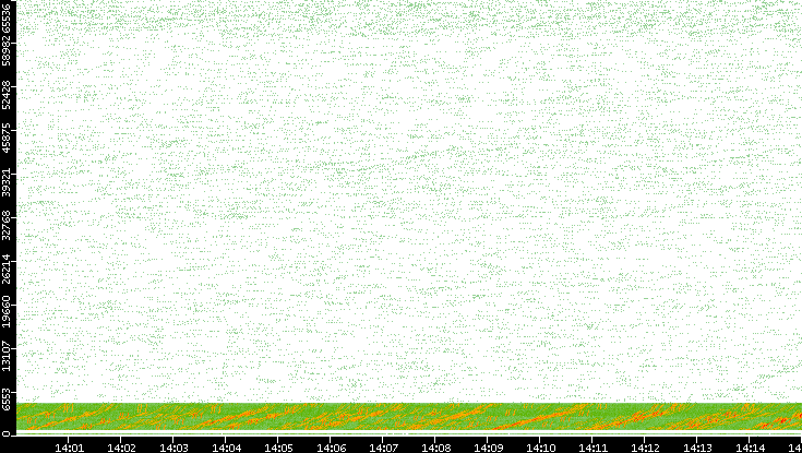 Src. Port vs. Time