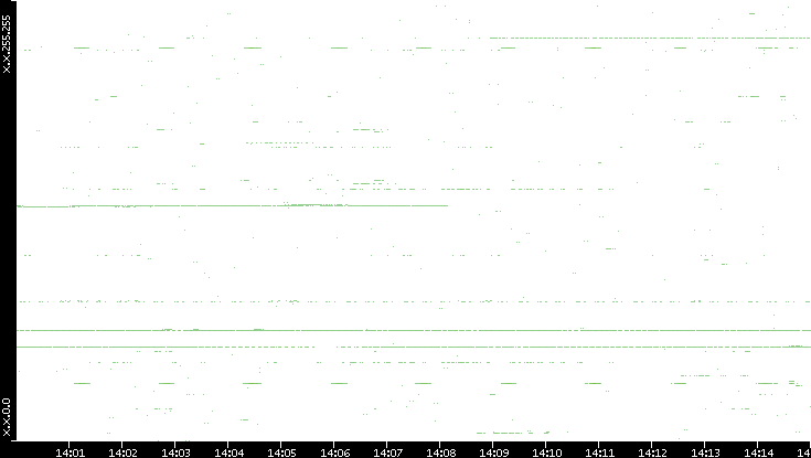 Dest. IP vs. Time