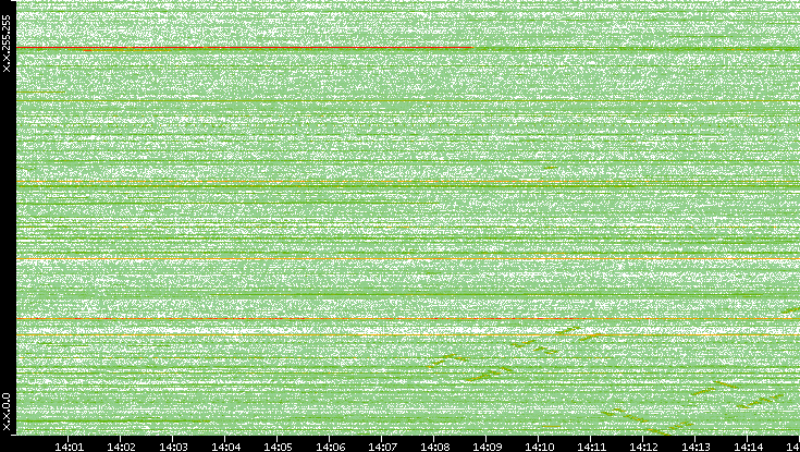 Dest. IP vs. Time