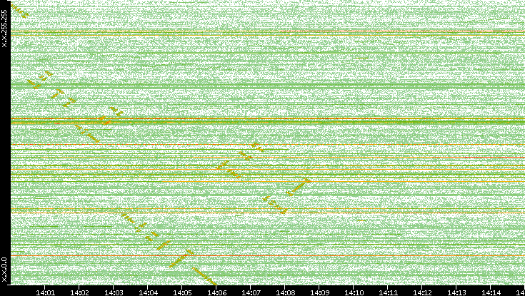 Src. IP vs. Time