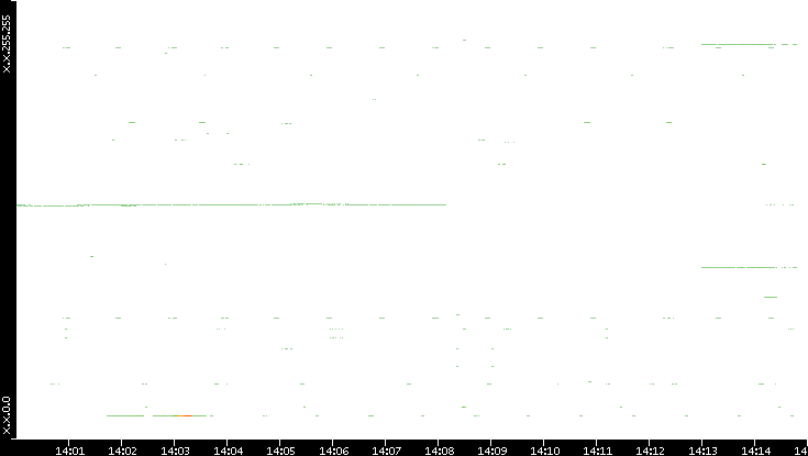 Dest. IP vs. Time