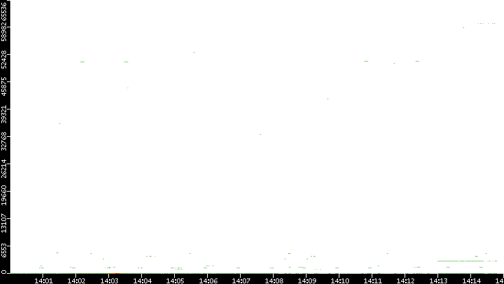 Dest. Port vs. Time