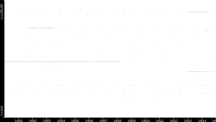 Src. IP vs. Time
