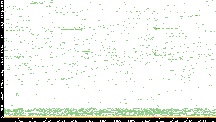 Dest. Port vs. Time