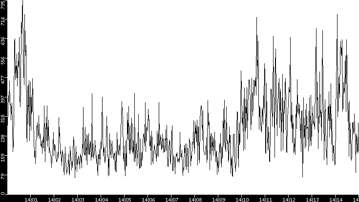 Throughput vs. Time