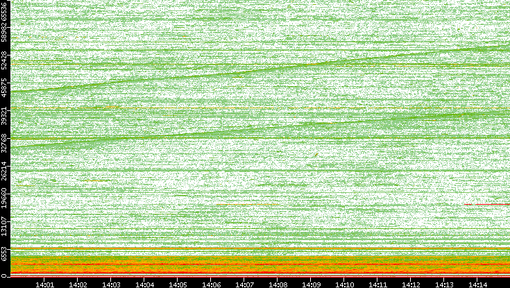 Dest. Port vs. Time