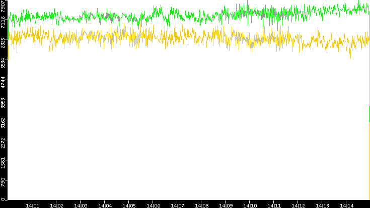 Entropy of Port vs. Time