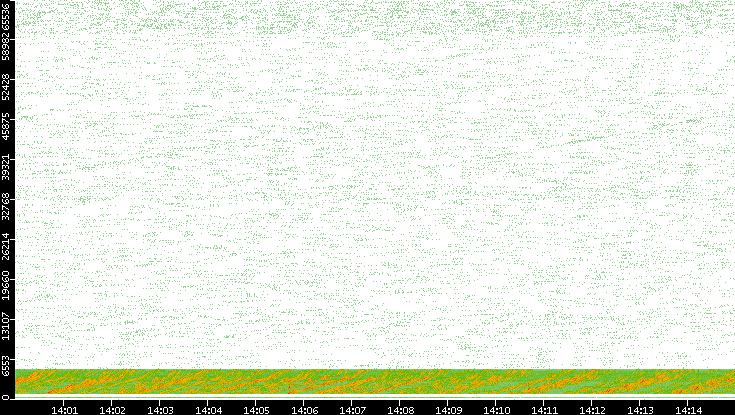 Src. Port vs. Time