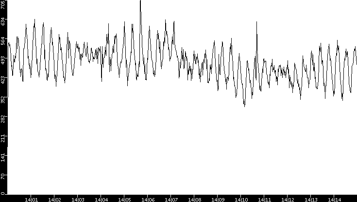 Throughput vs. Time