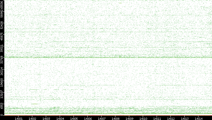 Dest. Port vs. Time