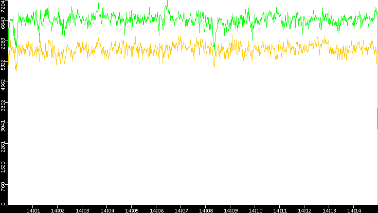 Entropy of Port vs. Time