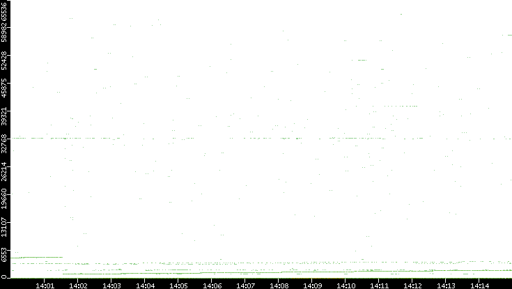 Dest. Port vs. Time