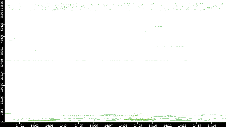 Src. Port vs. Time