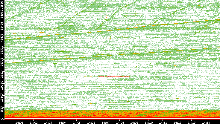 Src. Port vs. Time