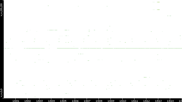 Dest. IP vs. Time