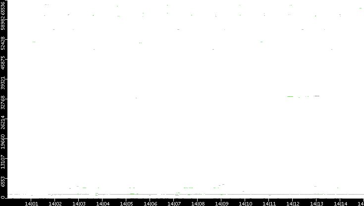 Src. Port vs. Time