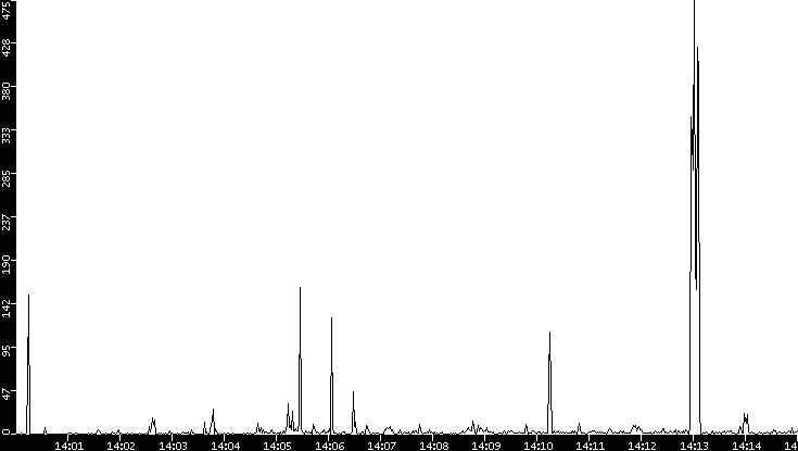 Throughput vs. Time