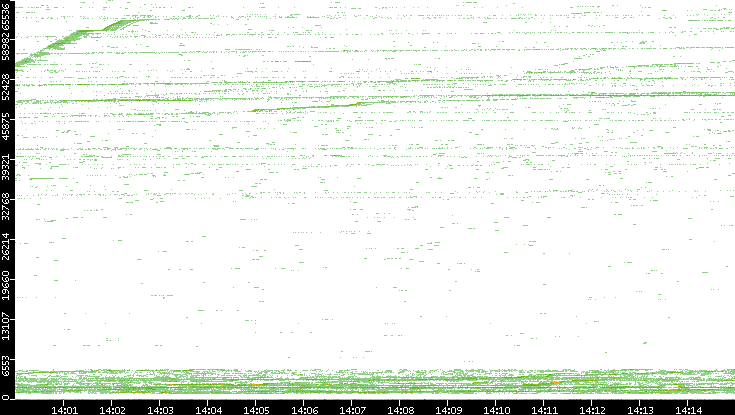 Src. Port vs. Time