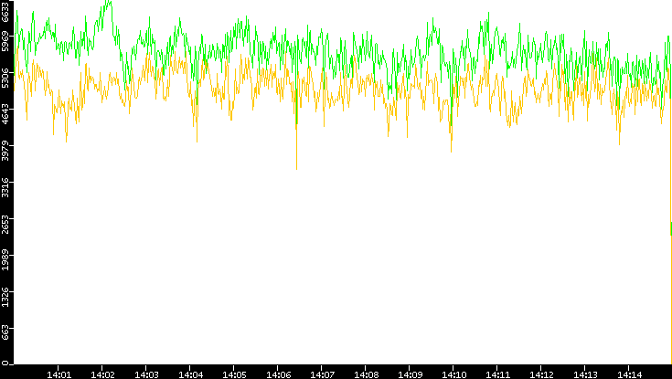 Entropy of Port vs. Time